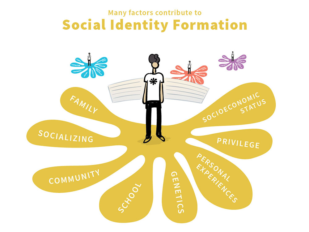 Many Factors contribute to Social Identity Formation. They include family, socializing, community, school, genetics, personal experiences, privilege, and socio-economic status. A cartoon character of a young person stands at the centre of these factors.