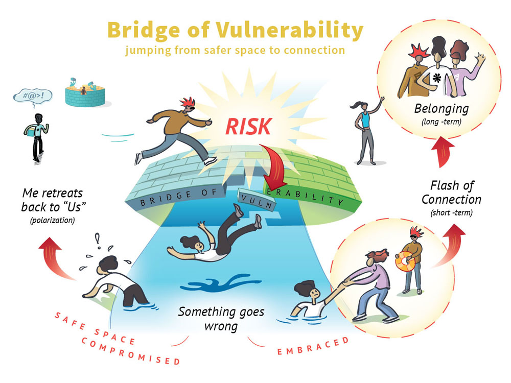 A young person jumping from a safer space to connect with others crosses a Bridge of Vulnerability. Being vulnerable involves taking a risk. Safer spaces try to ensure that trust is not compromised and that our young character experiences a flash of connection with others. Ideally, young people become less polarized and feel a greater sense of belonging.
