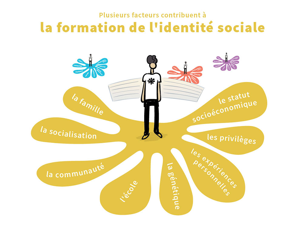 Plusieurs facteurs contribuent à la formation de l’identité sociale : la famille, la socialisation, la communauté, l’école, la génétique, les expériences personnelles, les privilèges, le statut socioéconomique.