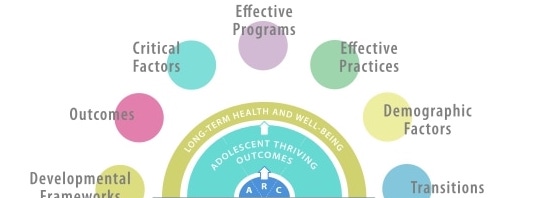 Mod des "Résultats de l'épanouissement des adolescents" axé sur la santé et le bien-être à long terme. Il met en avant les éléments comme Programmes efficaces, Facteurs critiques, Facteurs démographiques, Transitions, Cadres de développement, et Messages clés, formant un cadre de soutien au développement des adolescents.